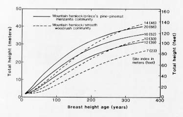 {T. mertensiana: height growth curves}